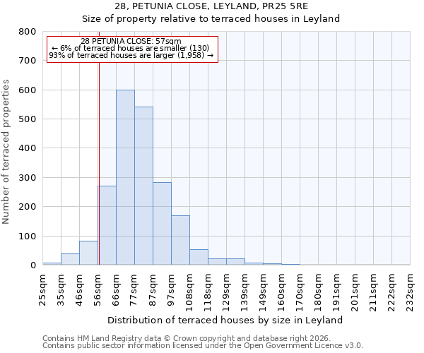 28, PETUNIA CLOSE, LEYLAND, PR25 5RE: Size of property relative to terraced houses in Leyland