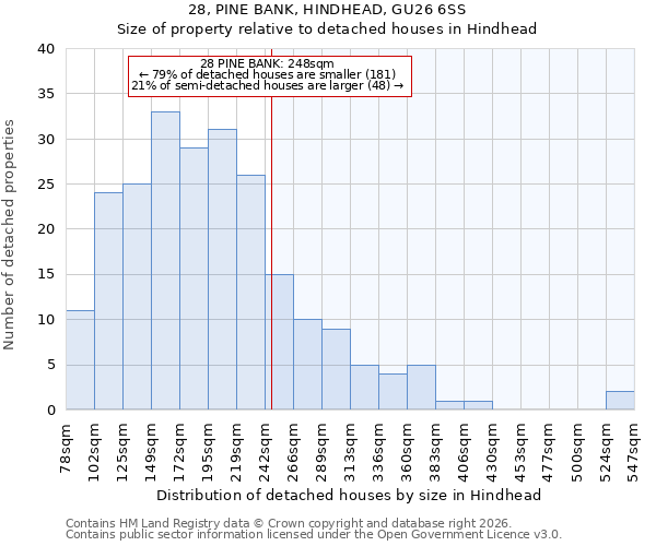 28, PINE BANK, HINDHEAD, GU26 6SS: Size of property relative to detached houses in Hindhead