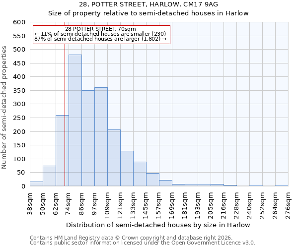 28, POTTER STREET, HARLOW, CM17 9AG: Size of property relative to semi-detached houses in Harlow