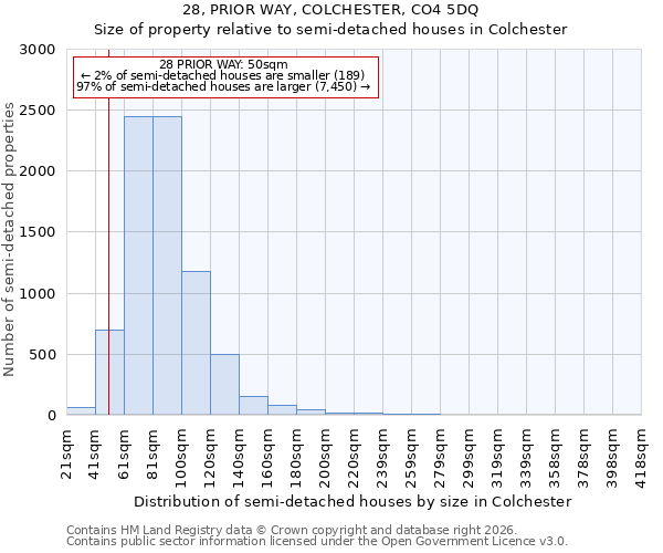28, PRIOR WAY, COLCHESTER, CO4 5DQ: Size of property relative to semi-detached houses in Colchester