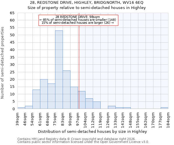 28, REDSTONE DRIVE, HIGHLEY, BRIDGNORTH, WV16 6EQ: Size of property relative to semi-detached houses in Highley