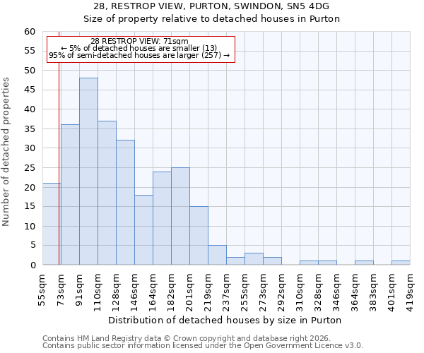 28, RESTROP VIEW, PURTON, SWINDON, SN5 4DG: Size of property relative to detached houses in Purton