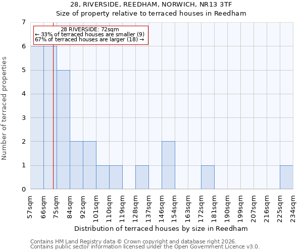28, RIVERSIDE, REEDHAM, NORWICH, NR13 3TF: Size of property relative to terraced houses in Reedham