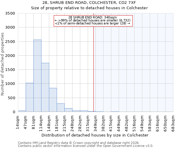 28, SHRUB END ROAD, COLCHESTER, CO2 7XF: Size of property relative to detached houses in Colchester