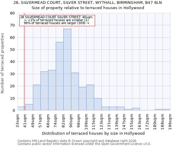 28, SILVERMEAD COURT, SILVER STREET, WYTHALL, BIRMINGHAM, B47 6LN: Size of property relative to terraced houses in Hollywood