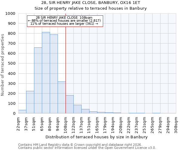 28, SIR HENRY JAKE CLOSE, BANBURY, OX16 1ET: Size of property relative to terraced houses in Banbury