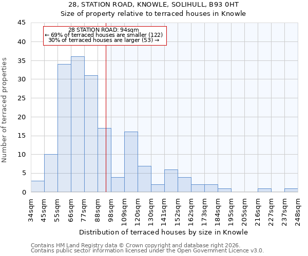 28, STATION ROAD, KNOWLE, SOLIHULL, B93 0HT: Size of property relative to terraced houses in Knowle