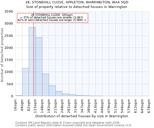 28, STONEHILL CLOSE, APPLETON, WARRINGTON, WA4 5QD: Size of property relative to detached houses in Warrington