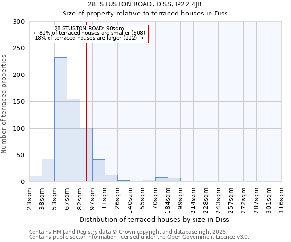 28, STUSTON ROAD, DISS, IP22 4JB: Size of property relative to terraced houses in Diss