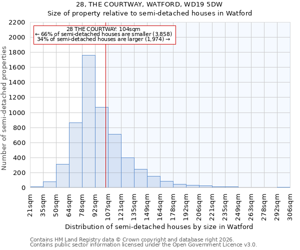 28, THE COURTWAY, WATFORD, WD19 5DW: Size of property relative to semi-detached houses in Watford