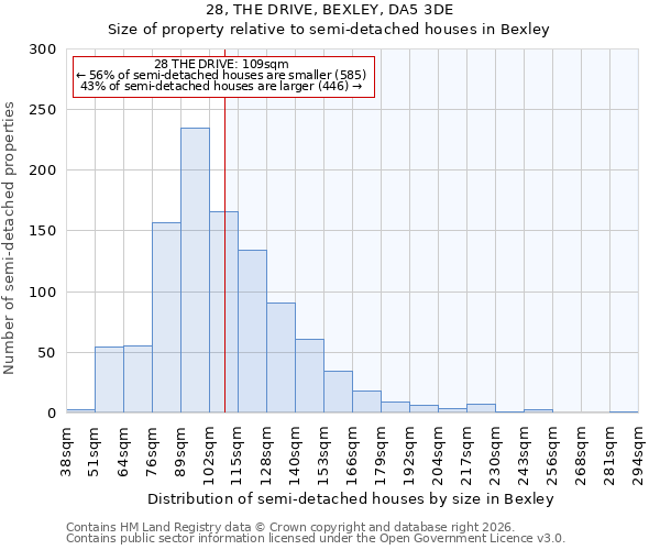 28, THE DRIVE, BEXLEY, DA5 3DE: Size of property relative to semi-detached houses in Bexley