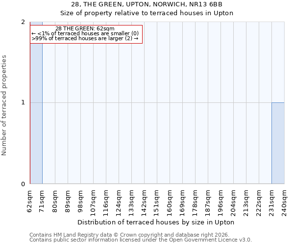 28, THE GREEN, UPTON, NORWICH, NR13 6BB: Size of property relative to terraced houses in Upton