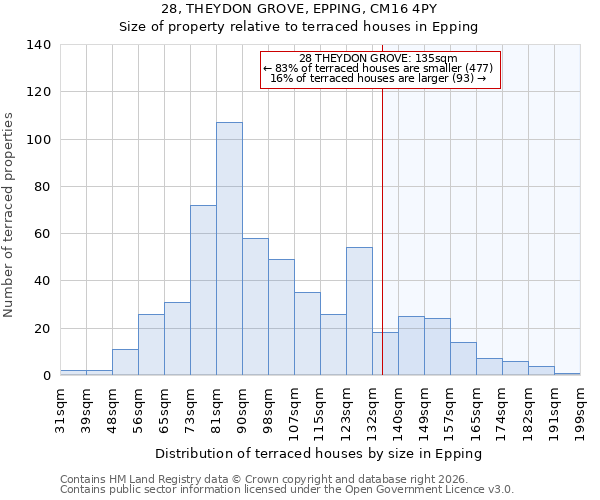 28, THEYDON GROVE, EPPING, CM16 4PY: Size of property relative to terraced houses in Epping
