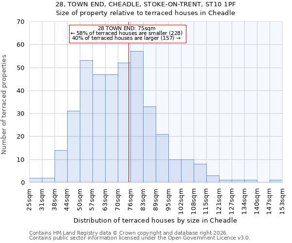 28, TOWN END, CHEADLE, STOKE-ON-TRENT, ST10 1PF: Size of property relative to terraced houses in Cheadle