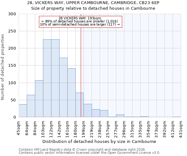 28, VICKERS WAY, UPPER CAMBOURNE, CAMBRIDGE, CB23 6EP: Size of property relative to detached houses in Cambourne