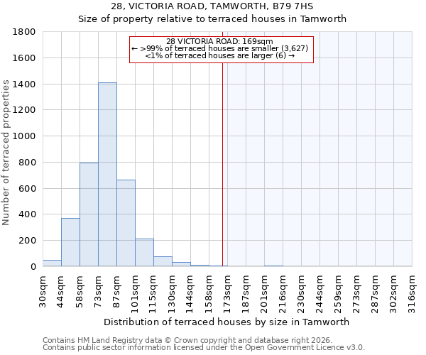 28, VICTORIA ROAD, TAMWORTH, B79 7HS: Size of property relative to terraced houses in Tamworth