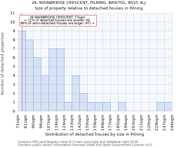 28, WAINBRIDGE CRESCENT, PILNING, BRISTOL, BS35 4LJ: Size of property relative to detached houses in Pilning