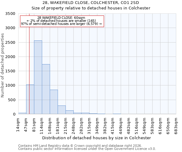 28, WAKEFIELD CLOSE, COLCHESTER, CO1 2SD: Size of property relative to detached houses in Colchester