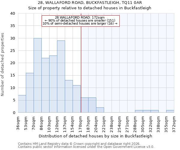 28, WALLAFORD ROAD, BUCKFASTLEIGH, TQ11 0AR: Size of property relative to detached houses in Buckfastleigh
