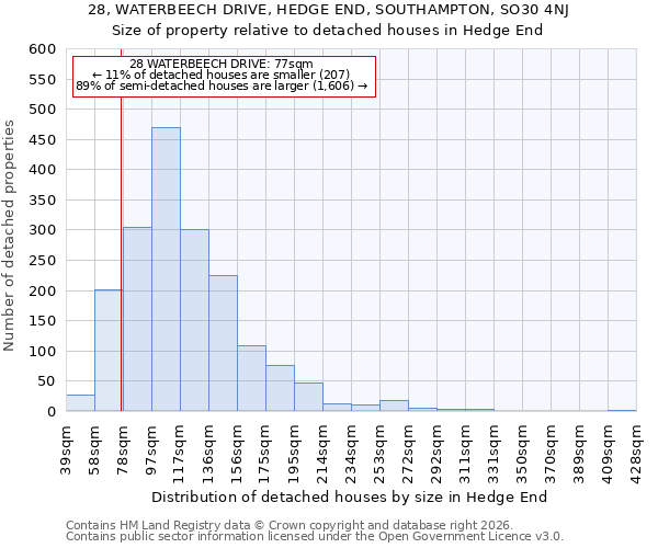 28, WATERBEECH DRIVE, HEDGE END, SOUTHAMPTON, SO30 4NJ: Size of property relative to detached houses in Hedge End