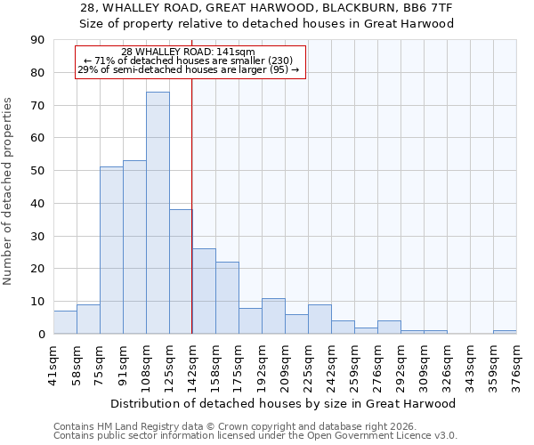 28, WHALLEY ROAD, GREAT HARWOOD, BLACKBURN, BB6 7TF: Size of property relative to detached houses in Great Harwood