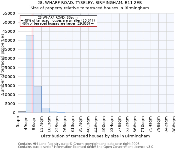 28, WHARF ROAD, TYSELEY, BIRMINGHAM, B11 2EB: Size of property relative to terraced houses in Birmingham