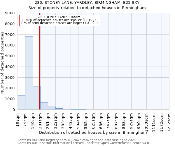280, STONEY LANE, YARDLEY, BIRMINGHAM, B25 8XY: Size of property relative to detached houses in Birmingham