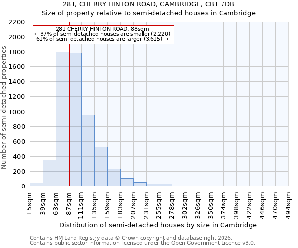 281, CHERRY HINTON ROAD, CAMBRIDGE, CB1 7DB: Size of property relative to semi-detached houses in Cambridge