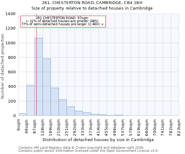 281, CHESTERTON ROAD, CAMBRIDGE, CB4 1BH: Size of property relative to detached houses in Cambridge