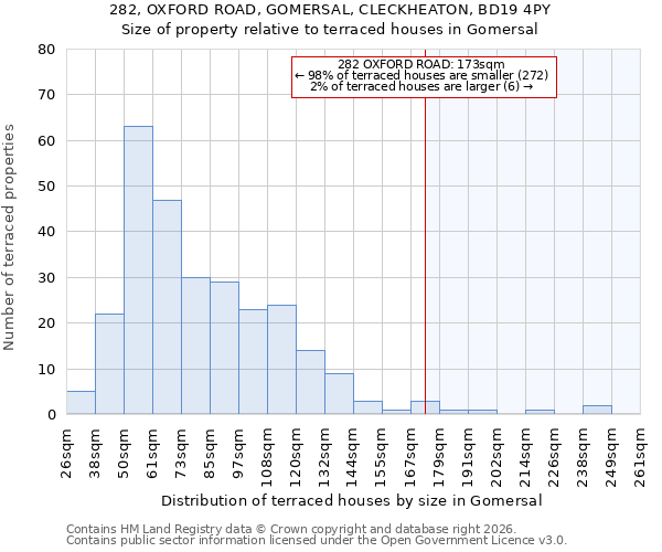 282, OXFORD ROAD, GOMERSAL, CLECKHEATON, BD19 4PY: Size of property relative to terraced houses in Gomersal