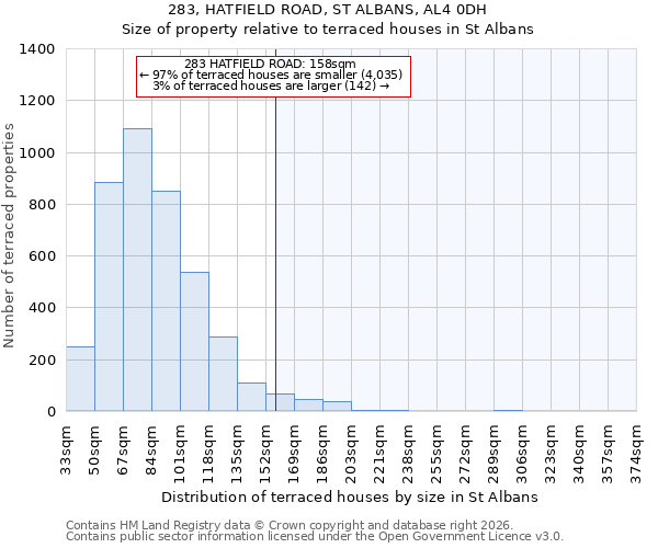 283, HATFIELD ROAD, ST ALBANS, AL4 0DH: Size of property relative to terraced houses in St Albans