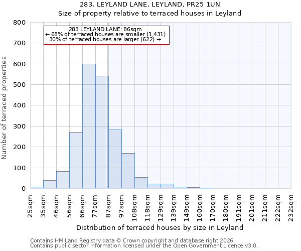283, LEYLAND LANE, LEYLAND, PR25 1UN: Size of property relative to terraced houses in Leyland