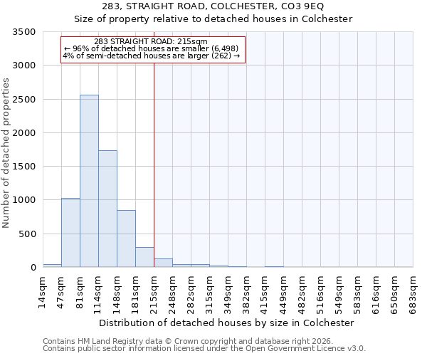 283, STRAIGHT ROAD, COLCHESTER, CO3 9EQ: Size of property relative to detached houses in Colchester
