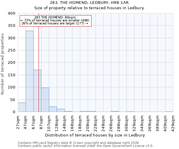 283, THE HOMEND, LEDBURY, HR8 1AR: Size of property relative to terraced houses in Ledbury
