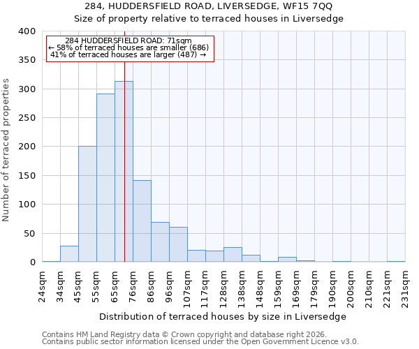 284, HUDDERSFIELD ROAD, LIVERSEDGE, WF15 7QQ: Size of property relative to terraced houses in Liversedge