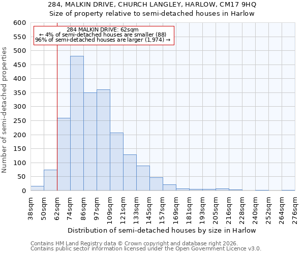 284, MALKIN DRIVE, CHURCH LANGLEY, HARLOW, CM17 9HQ: Size of property relative to semi-detached houses in Harlow