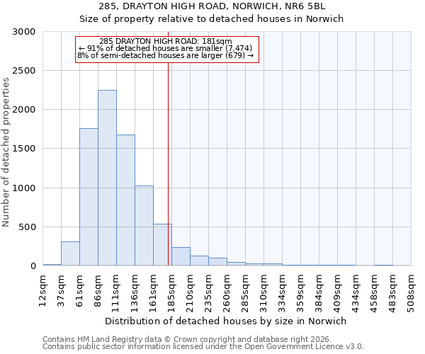 285, DRAYTON HIGH ROAD, NORWICH, NR6 5BL: Size of property relative to detached houses in Norwich