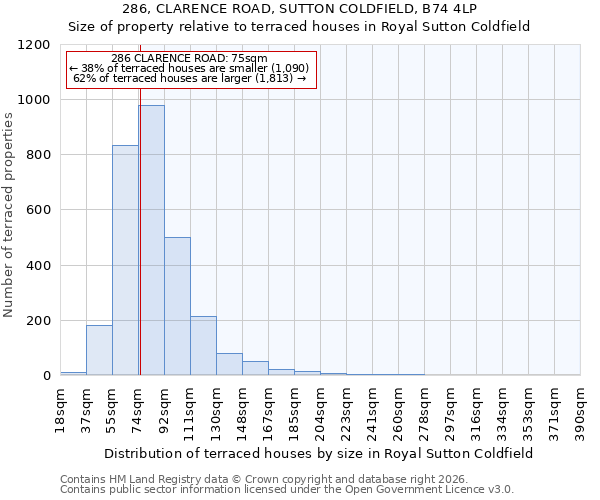 286, CLARENCE ROAD, SUTTON COLDFIELD, B74 4LP: Size of property relative to terraced houses in Royal Sutton Coldfield