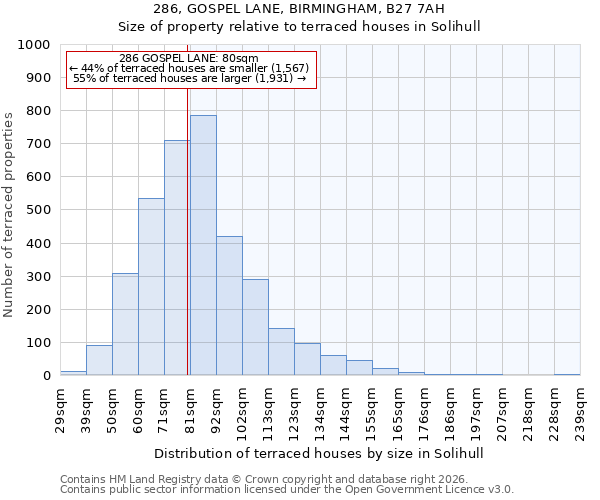 286, GOSPEL LANE, BIRMINGHAM, B27 7AH: Size of property relative to terraced houses in Solihull