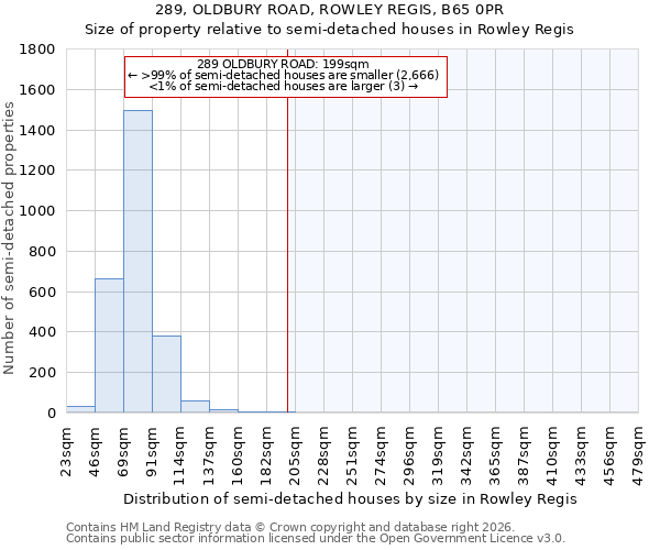 289, OLDBURY ROAD, ROWLEY REGIS, B65 0PR: Size of property relative to semi-detached houses in Rowley Regis