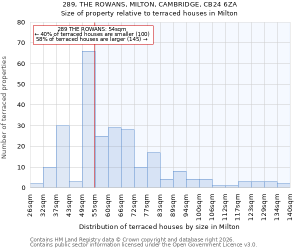 289, THE ROWANS, MILTON, CAMBRIDGE, CB24 6ZA: Size of property relative to terraced houses in Milton