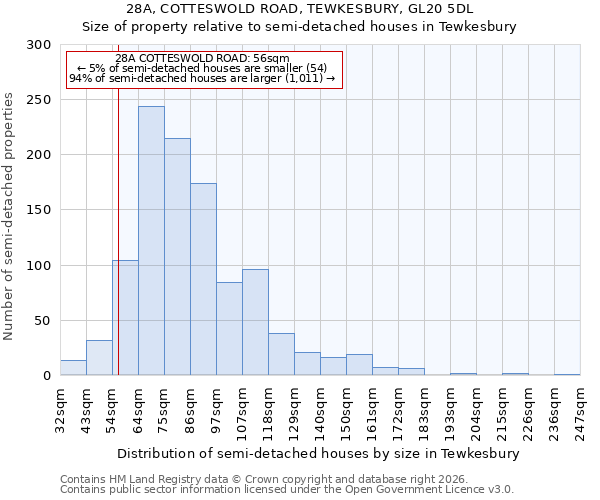 28A, COTTESWOLD ROAD, TEWKESBURY, GL20 5DL: Size of property relative to semi-detached houses in Tewkesbury