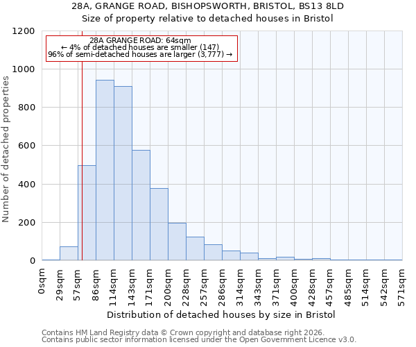 28A, GRANGE ROAD, BISHOPSWORTH, BRISTOL, BS13 8LD: Size of property relative to detached houses in Bristol