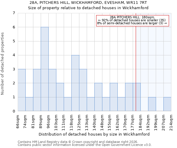 28A, PITCHERS HILL, WICKHAMFORD, EVESHAM, WR11 7RT: Size of property relative to detached houses in Wickhamford