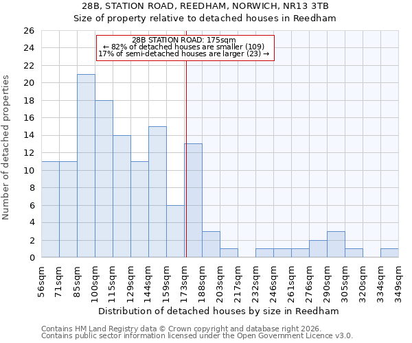 28B, STATION ROAD, REEDHAM, NORWICH, NR13 3TB: Size of property relative to detached houses in Reedham