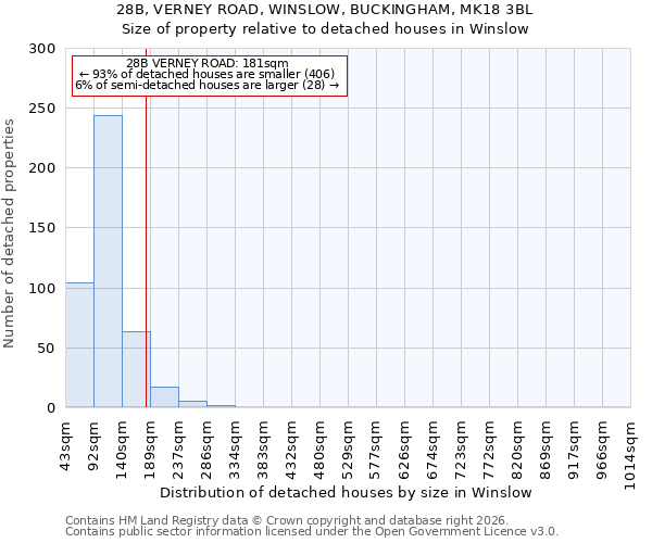 28B, VERNEY ROAD, WINSLOW, BUCKINGHAM, MK18 3BL: Size of property relative to detached houses in Winslow