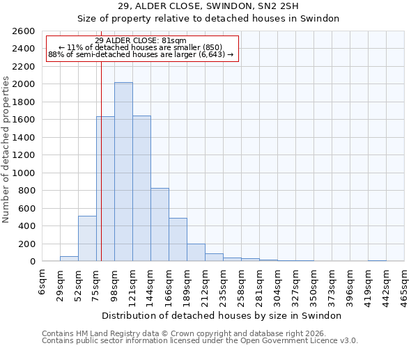 29, ALDER CLOSE, SWINDON, SN2 2SH: Size of property relative to detached houses in Swindon
