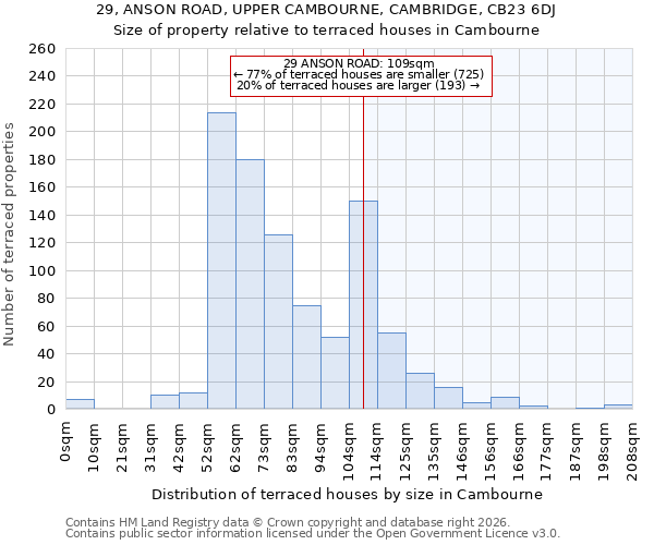 29, ANSON ROAD, UPPER CAMBOURNE, CAMBRIDGE, CB23 6DJ: Size of property relative to terraced houses in Cambourne