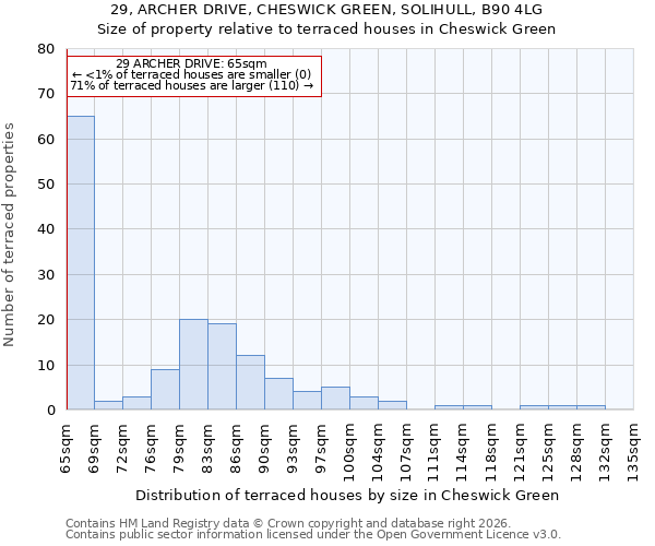 29, ARCHER DRIVE, CHESWICK GREEN, SOLIHULL, B90 4LG: Size of property relative to terraced houses in Cheswick Green