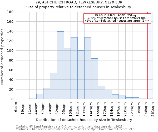 29, ASHCHURCH ROAD, TEWKESBURY, GL20 8DP: Size of property relative to detached houses in Tewkesbury
